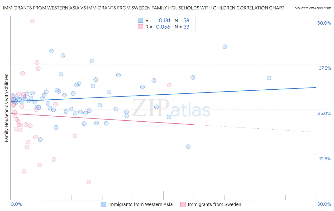 Immigrants from Western Asia vs Immigrants from Sweden Family Households with Children