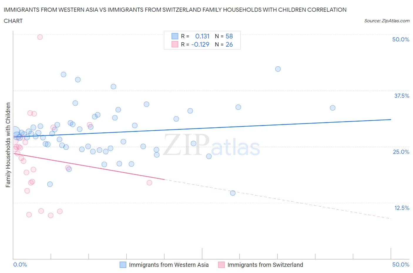 Immigrants from Western Asia vs Immigrants from Switzerland Family Households with Children