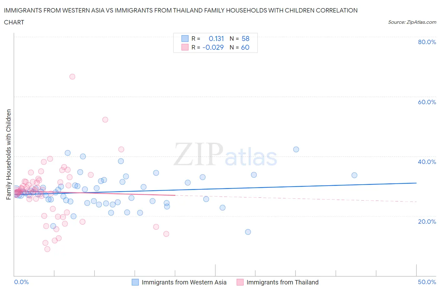 Immigrants from Western Asia vs Immigrants from Thailand Family Households with Children