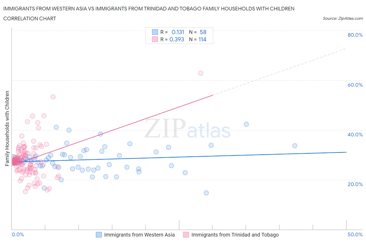 Immigrants from Western Asia vs Immigrants from Trinidad and Tobago Family Households with Children