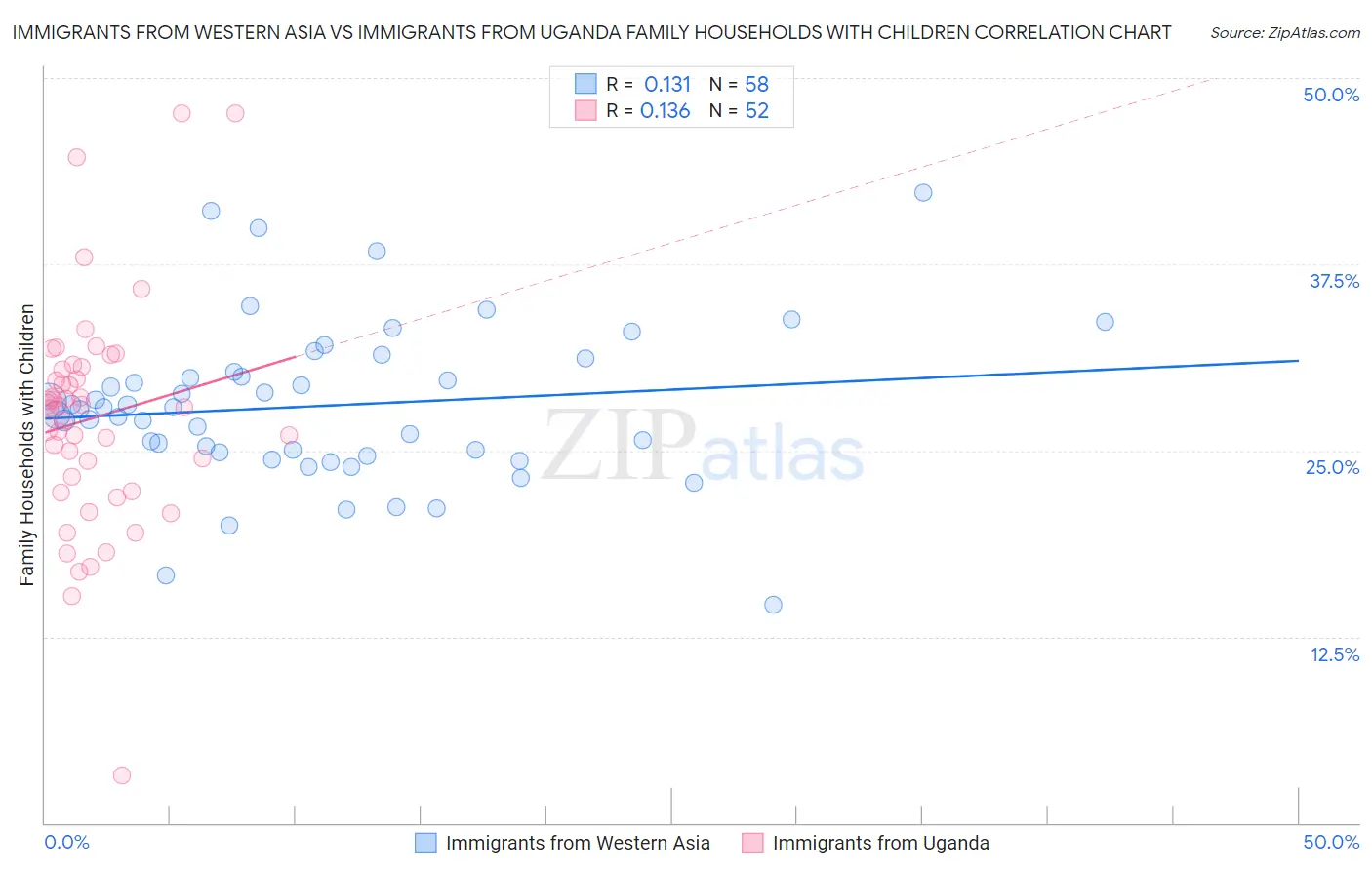 Immigrants from Western Asia vs Immigrants from Uganda Family Households with Children