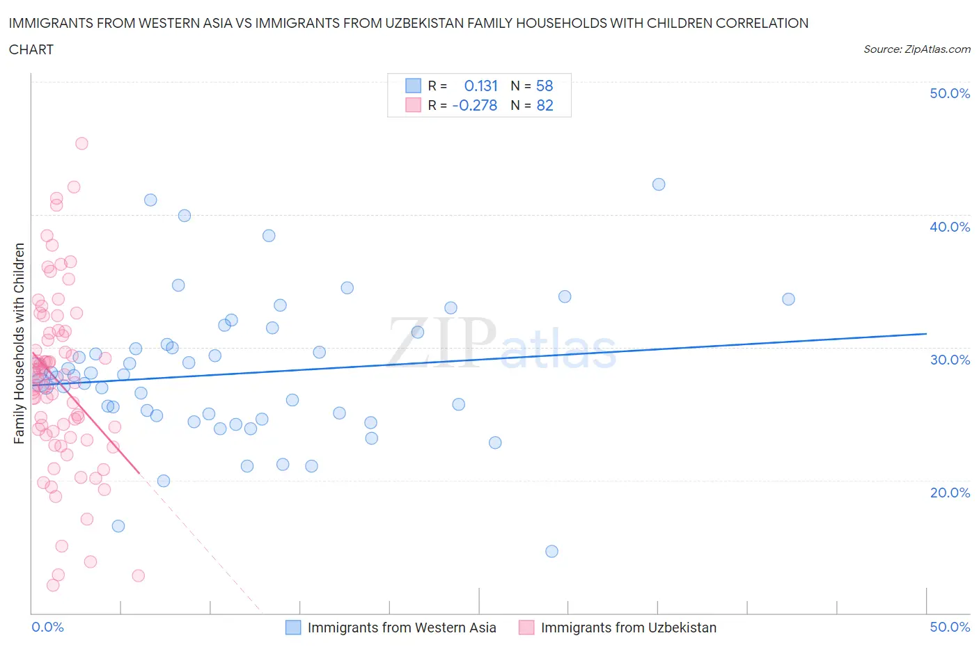 Immigrants from Western Asia vs Immigrants from Uzbekistan Family Households with Children