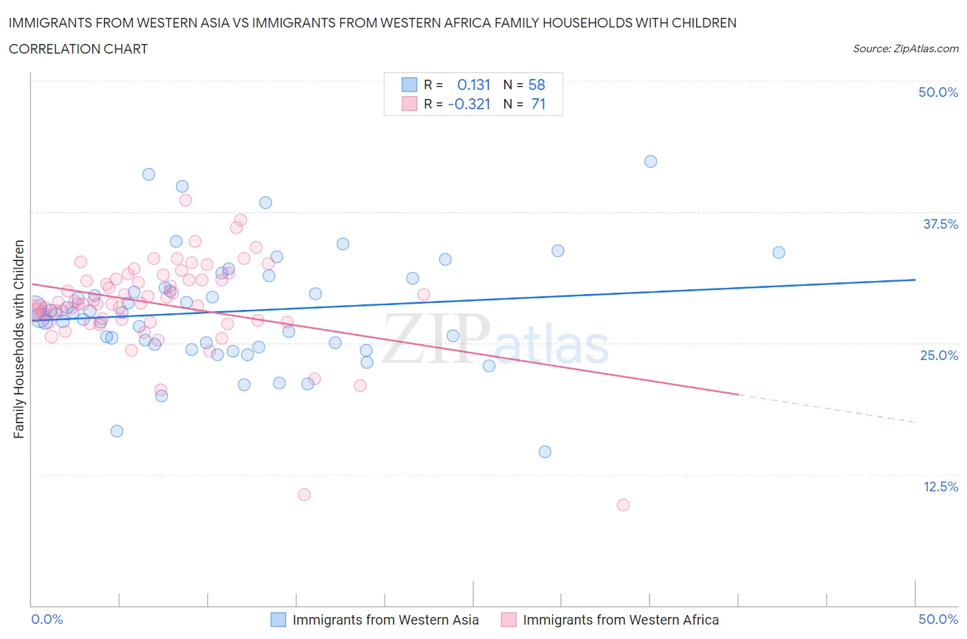 Immigrants from Western Asia vs Immigrants from Western Africa Family Households with Children