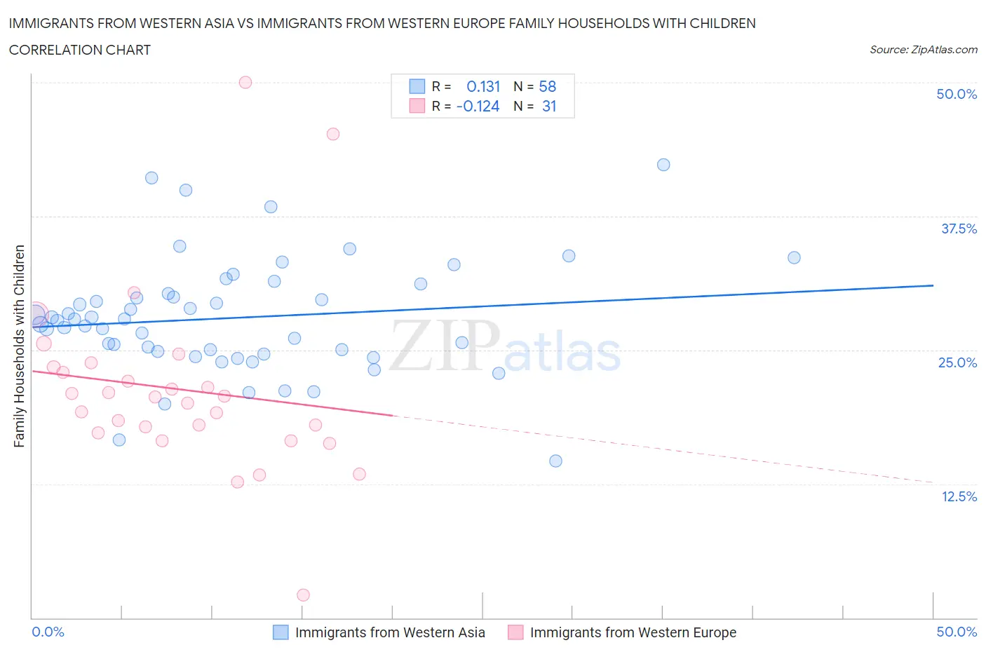 Immigrants from Western Asia vs Immigrants from Western Europe Family Households with Children