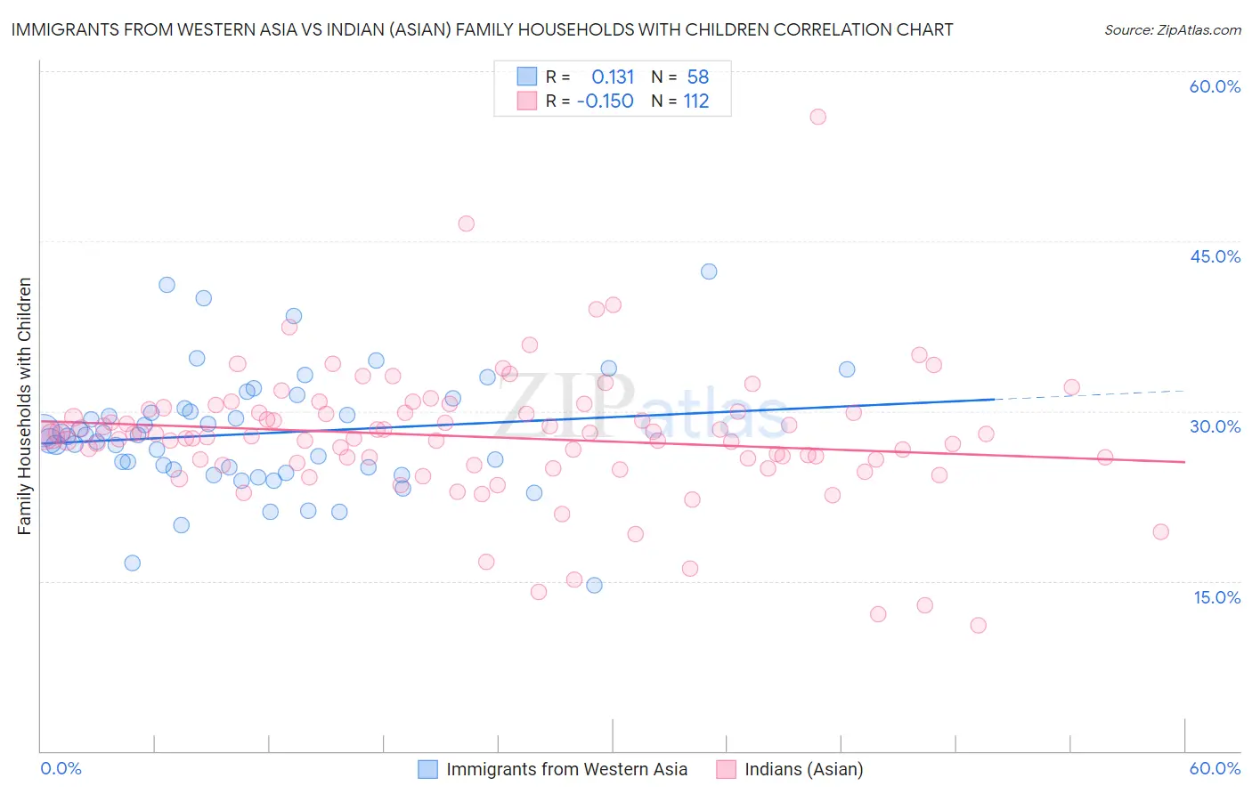 Immigrants from Western Asia vs Indian (Asian) Family Households with Children