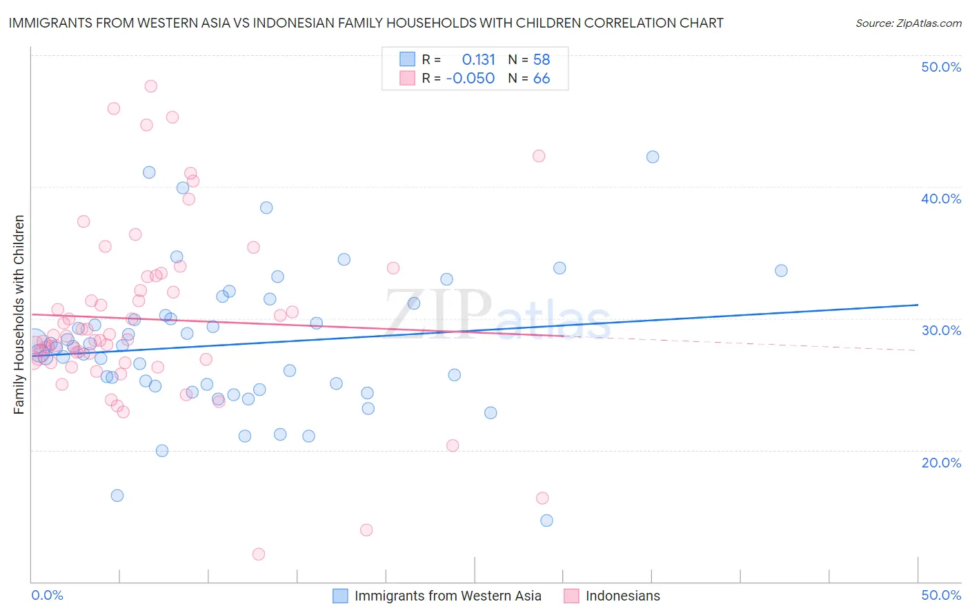 Immigrants from Western Asia vs Indonesian Family Households with Children