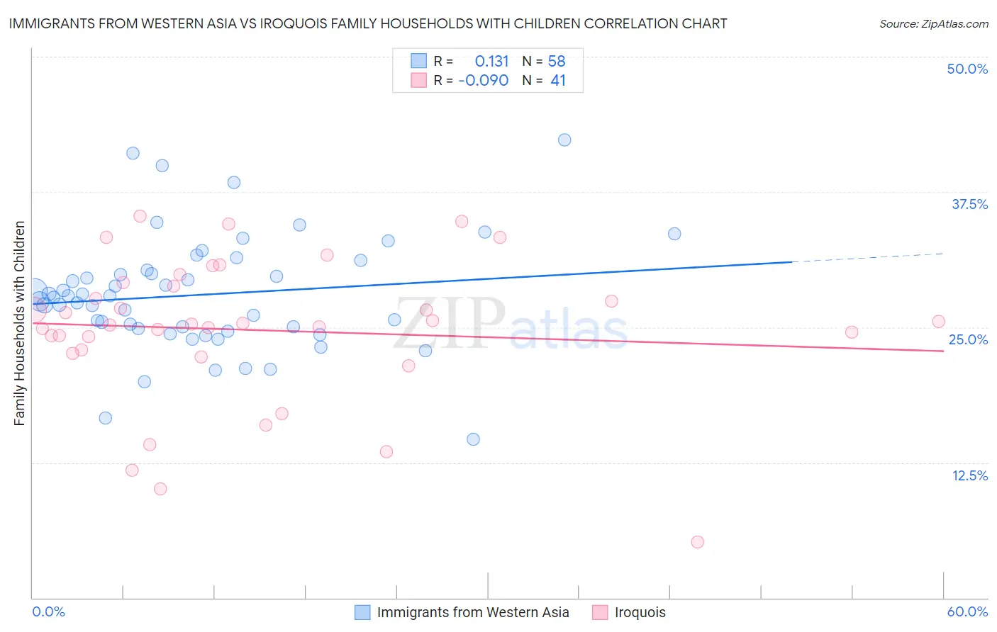 Immigrants from Western Asia vs Iroquois Family Households with Children