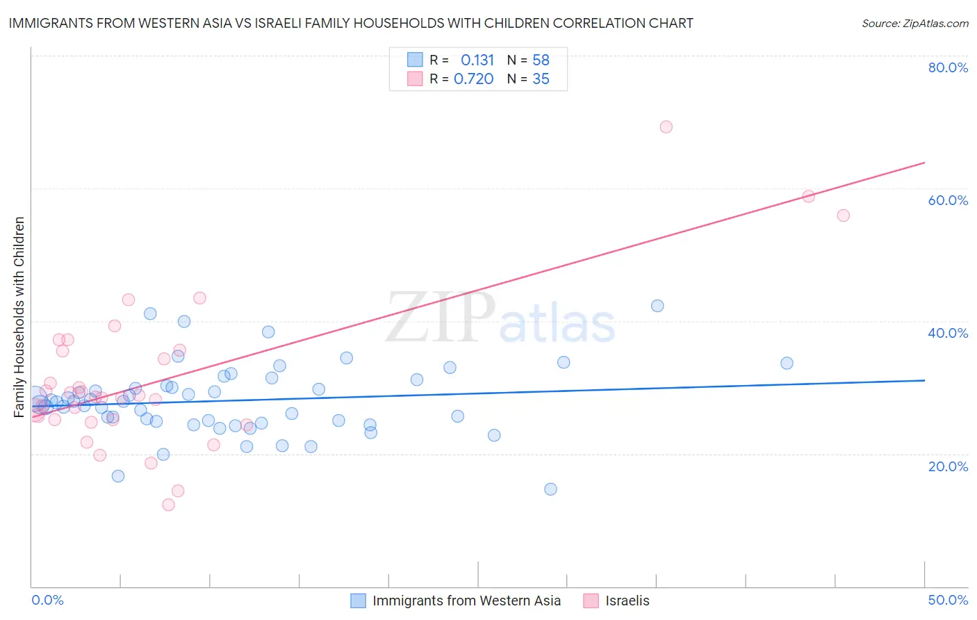 Immigrants from Western Asia vs Israeli Family Households with Children