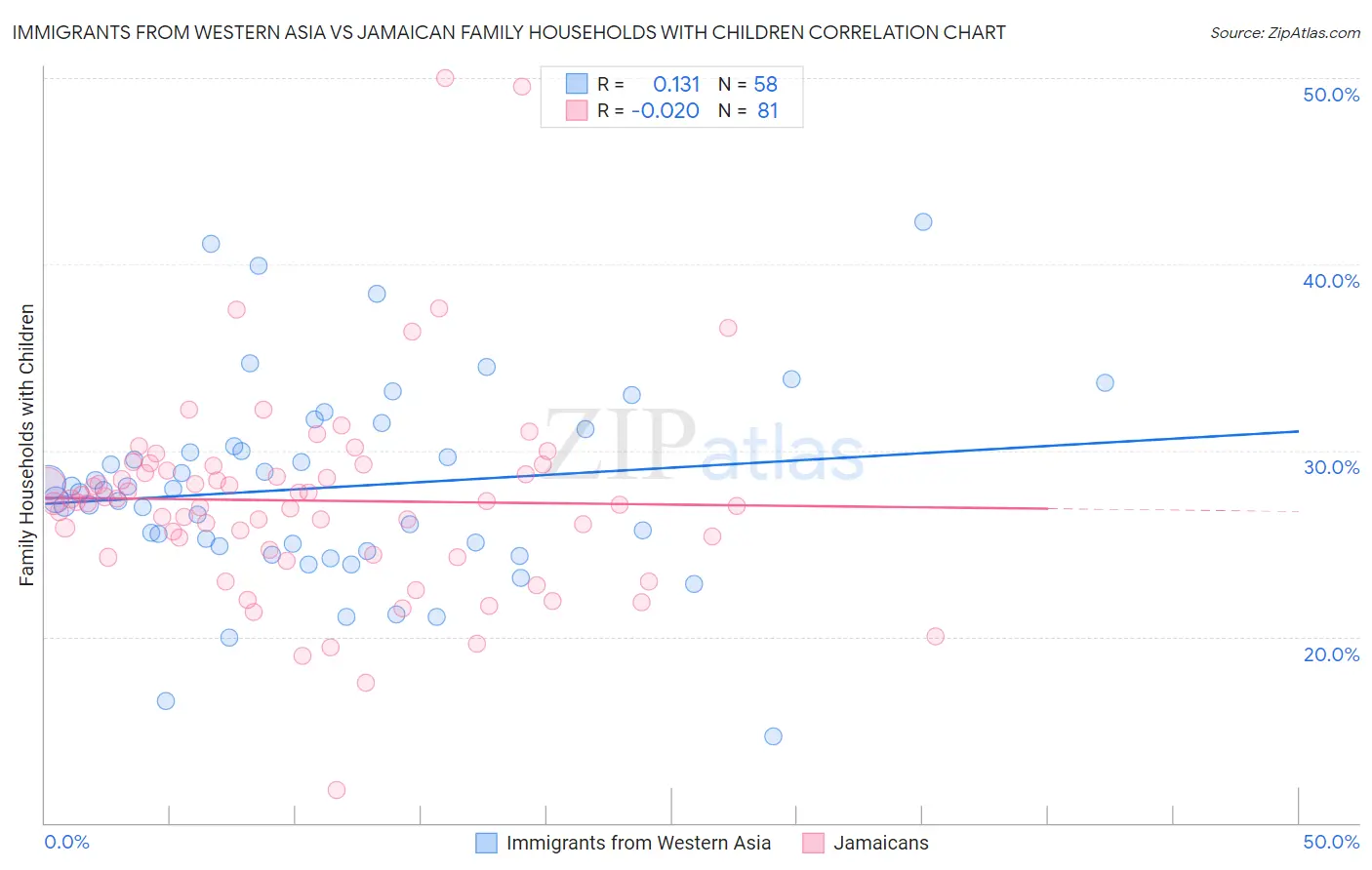 Immigrants from Western Asia vs Jamaican Family Households with Children