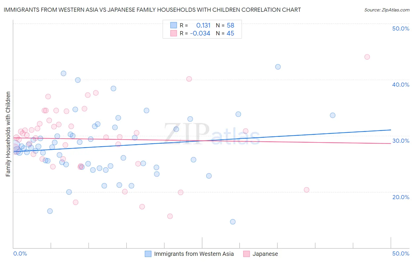 Immigrants from Western Asia vs Japanese Family Households with Children
