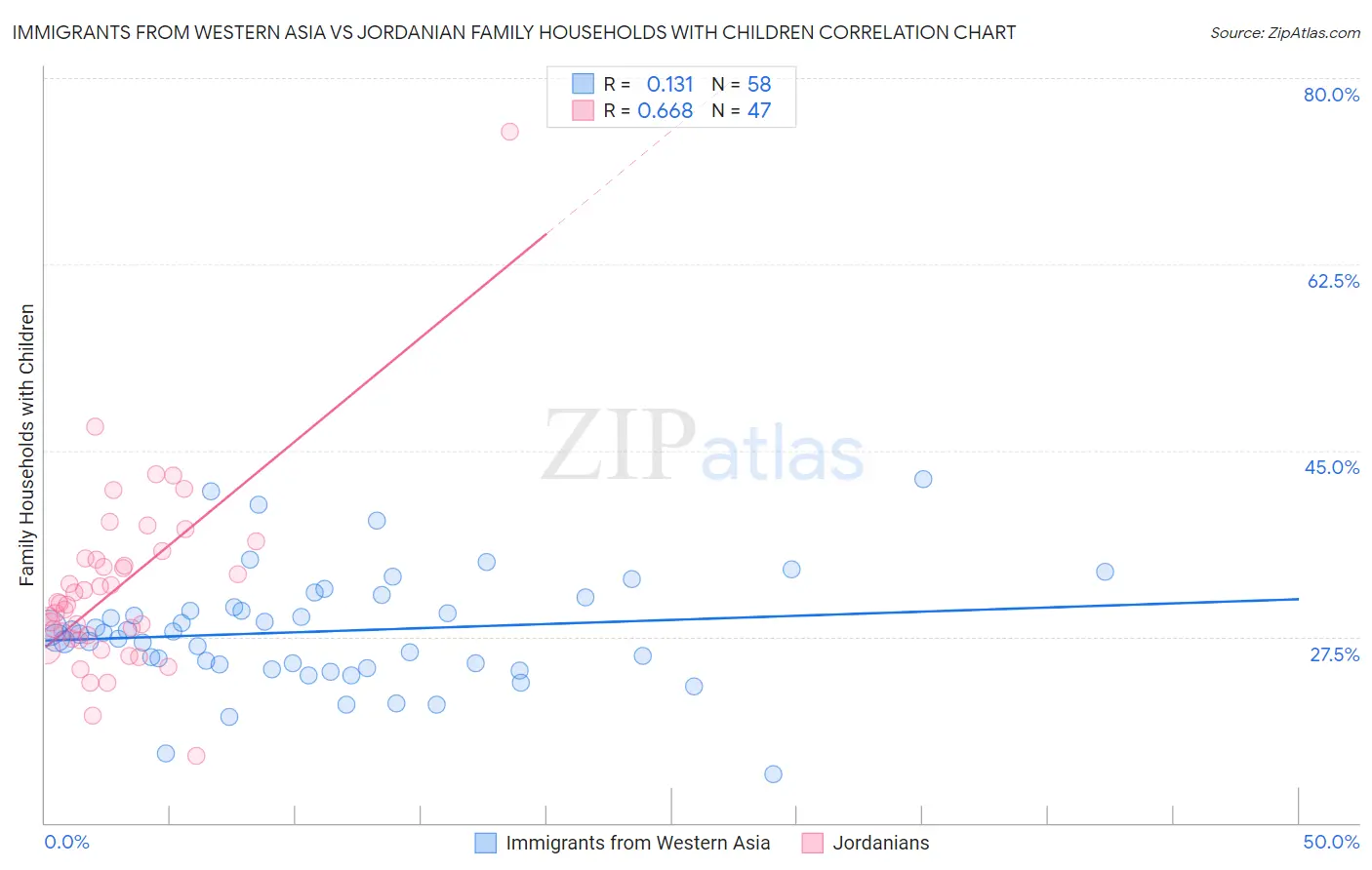 Immigrants from Western Asia vs Jordanian Family Households with Children