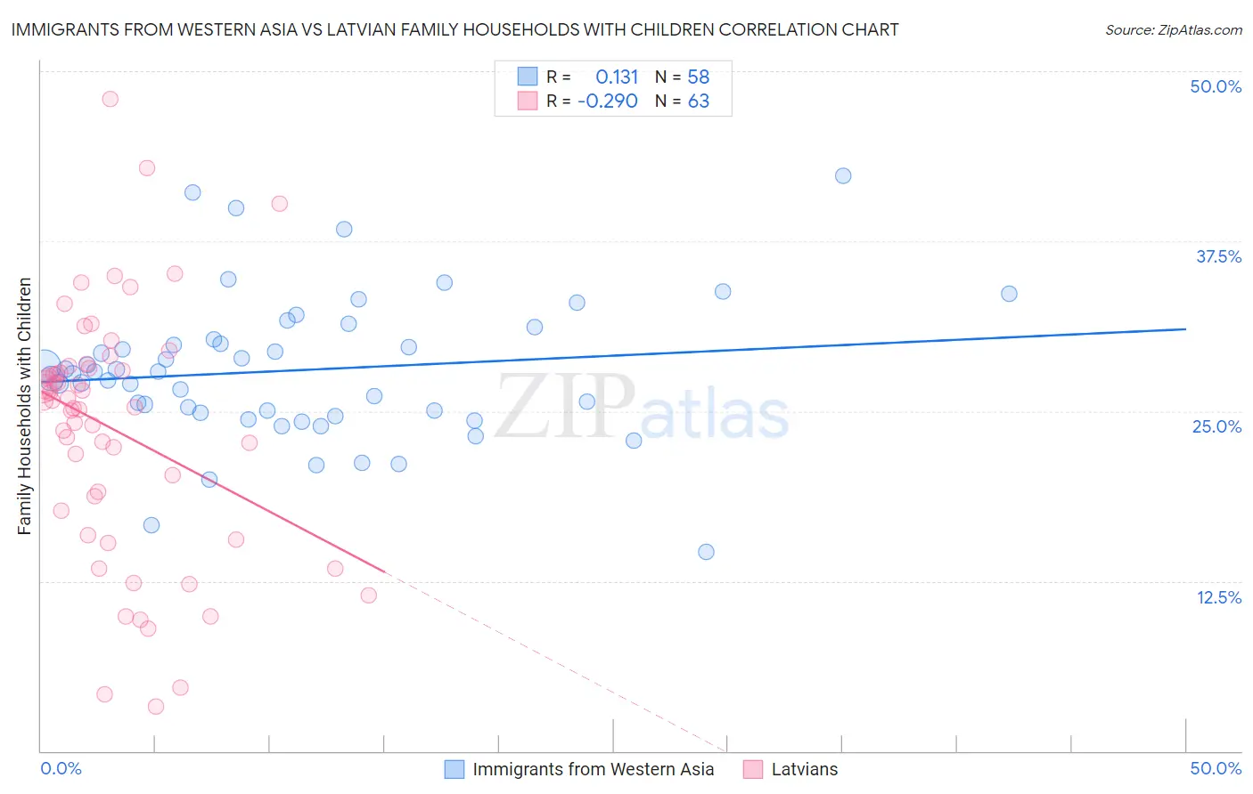 Immigrants from Western Asia vs Latvian Family Households with Children