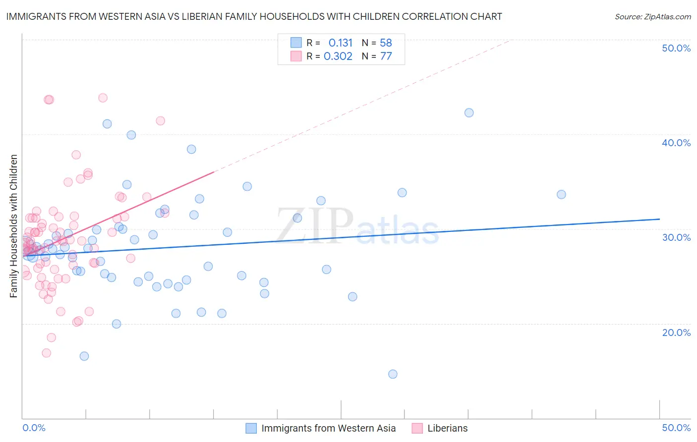 Immigrants from Western Asia vs Liberian Family Households with Children