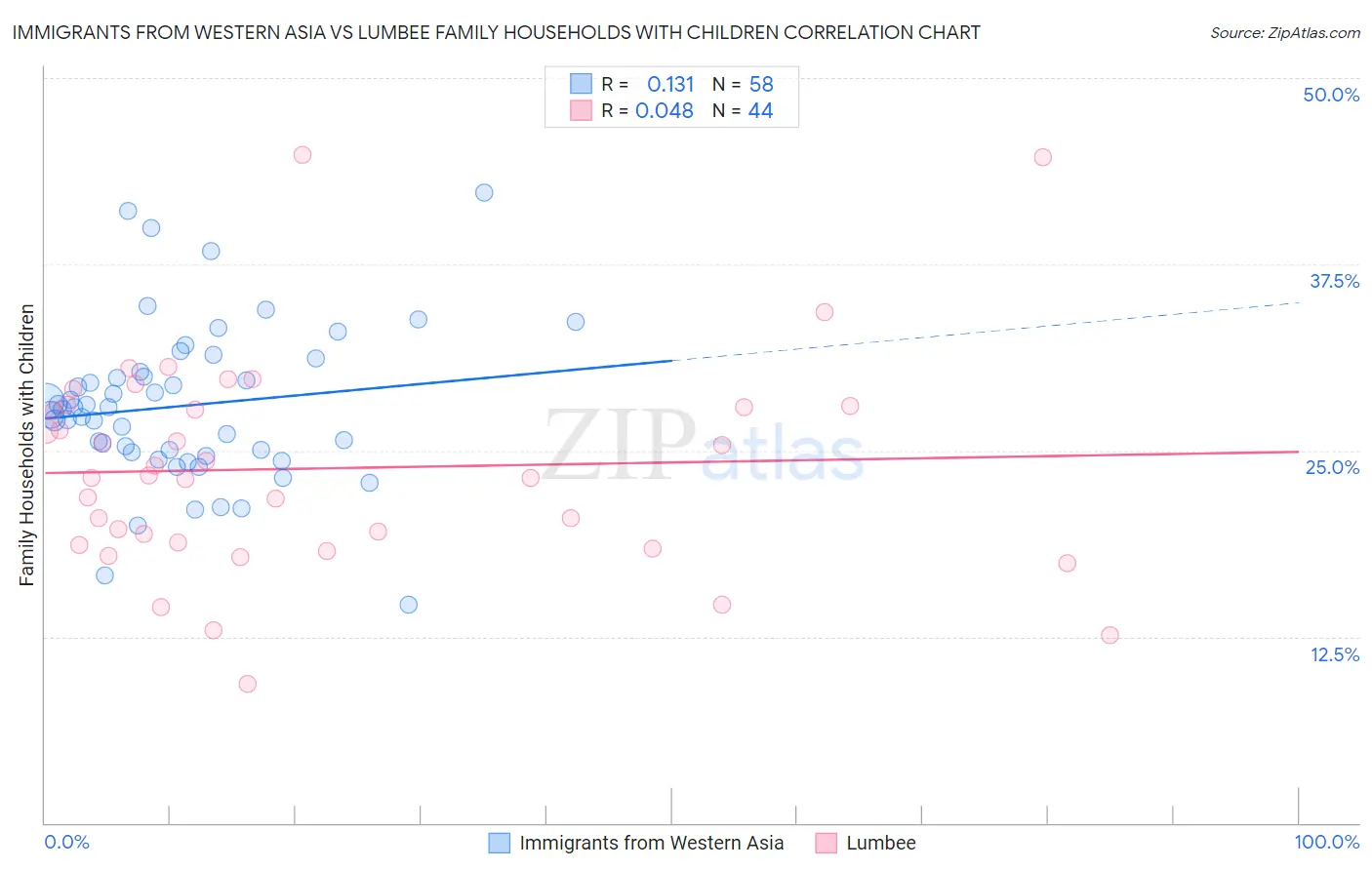 Immigrants from Western Asia vs Lumbee Family Households with Children