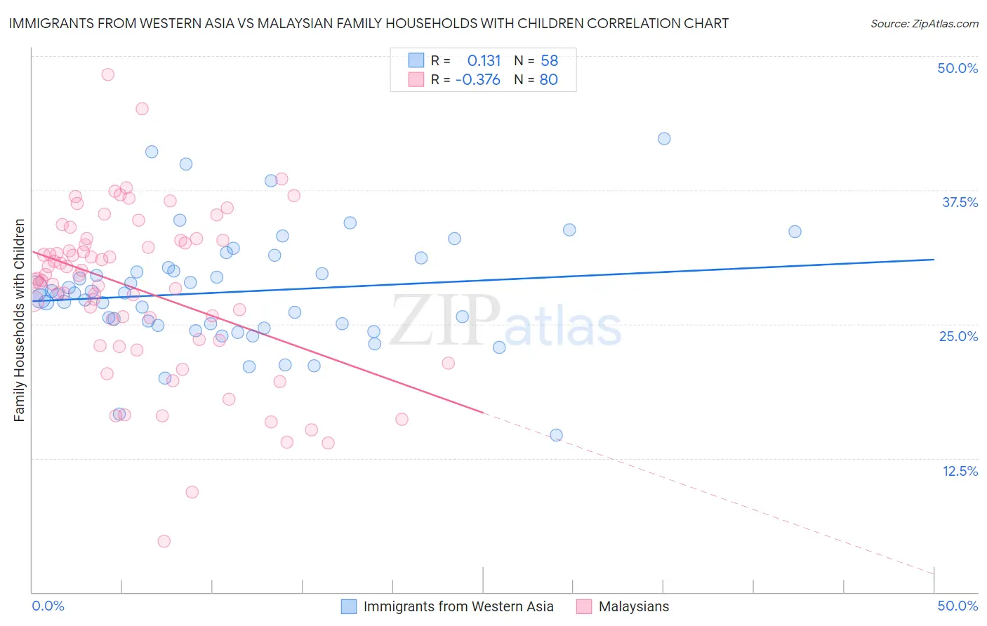 Immigrants from Western Asia vs Malaysian Family Households with Children