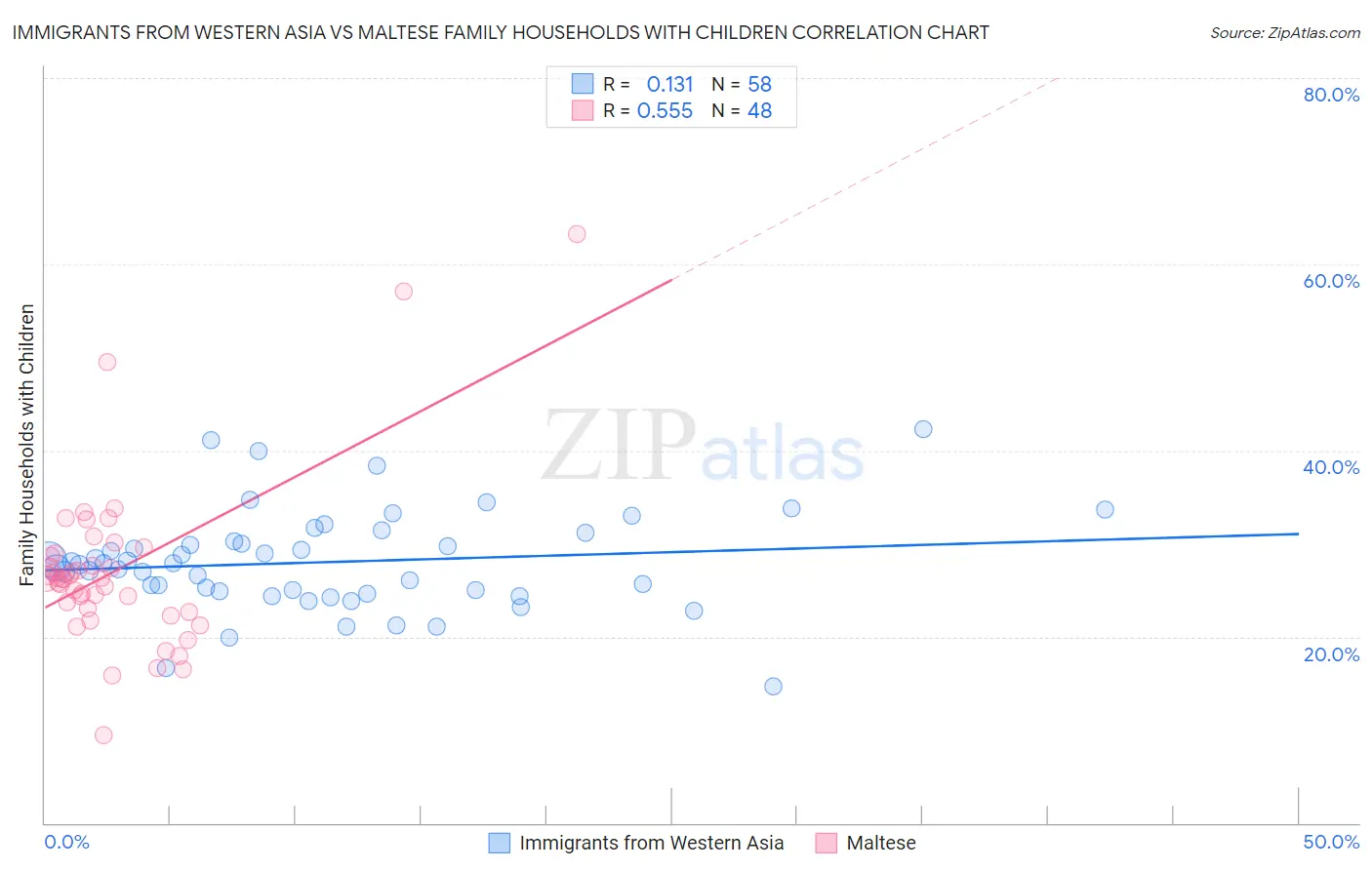 Immigrants from Western Asia vs Maltese Family Households with Children