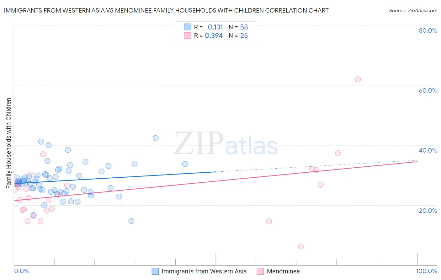 Immigrants from Western Asia vs Menominee Family Households with Children