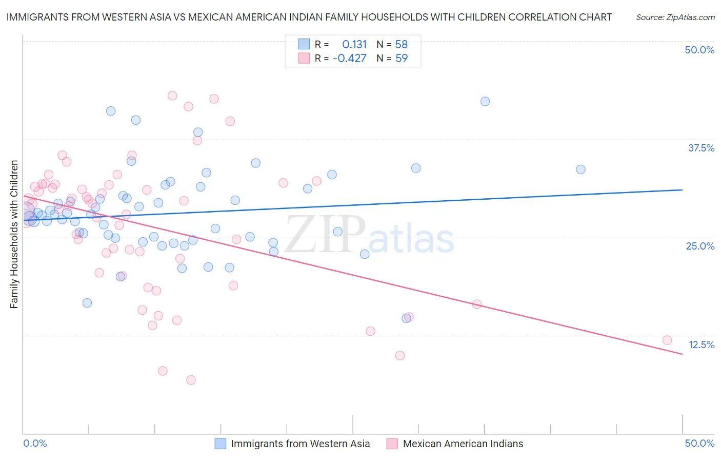 Immigrants from Western Asia vs Mexican American Indian Family Households with Children