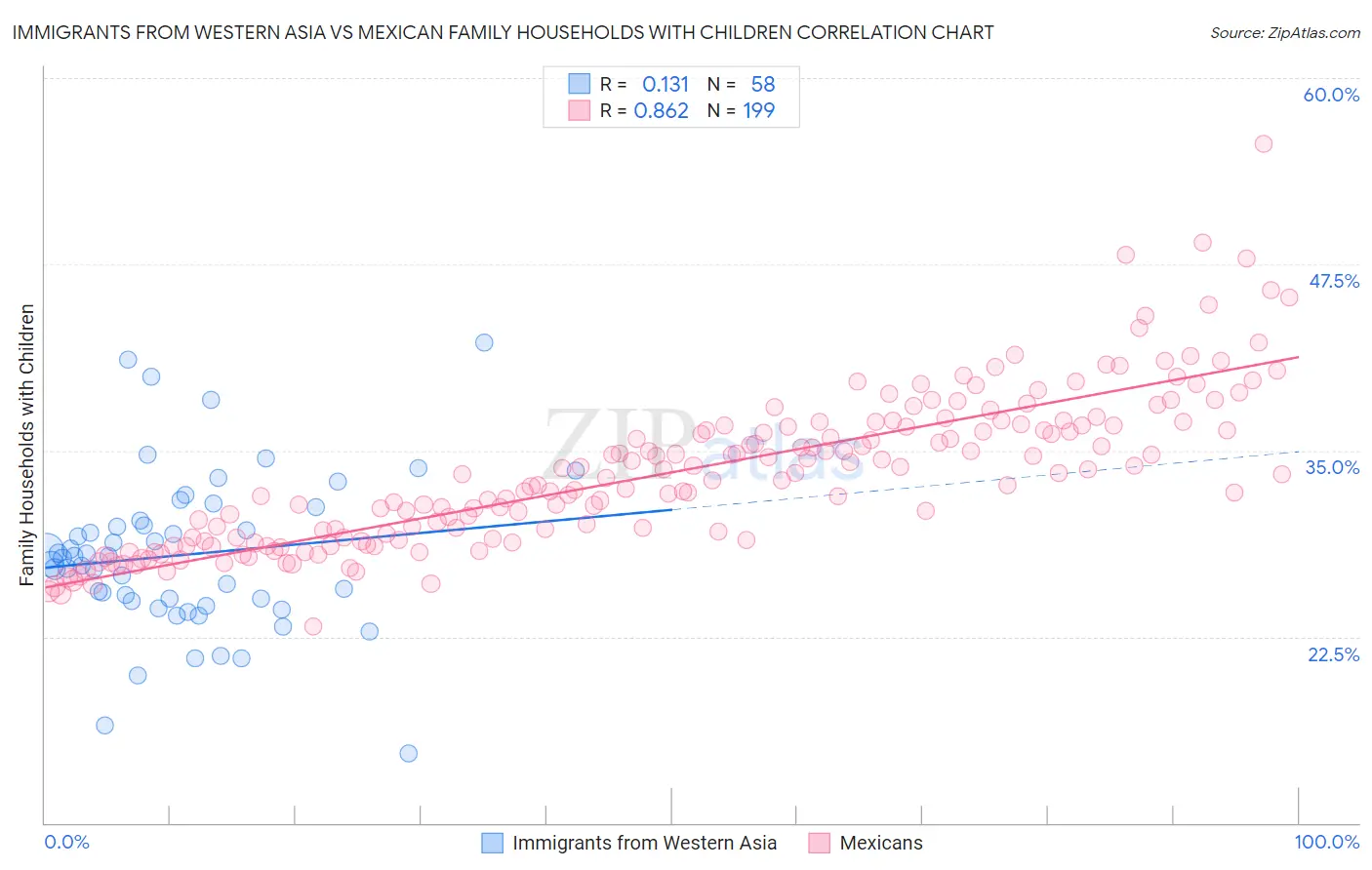 Immigrants from Western Asia vs Mexican Family Households with Children
