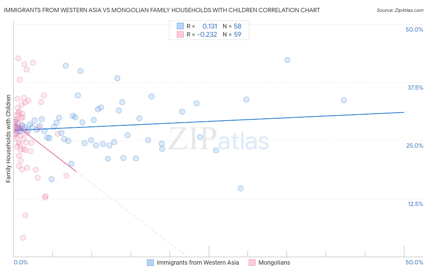 Immigrants from Western Asia vs Mongolian Family Households with Children