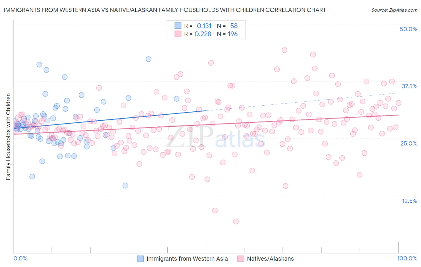 Immigrants from Western Asia vs Native/Alaskan Family Households with Children