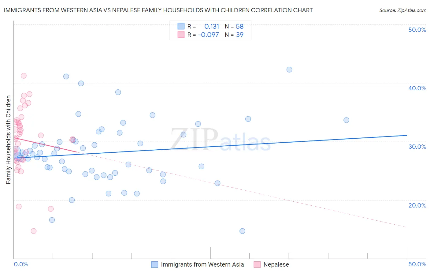 Immigrants from Western Asia vs Nepalese Family Households with Children