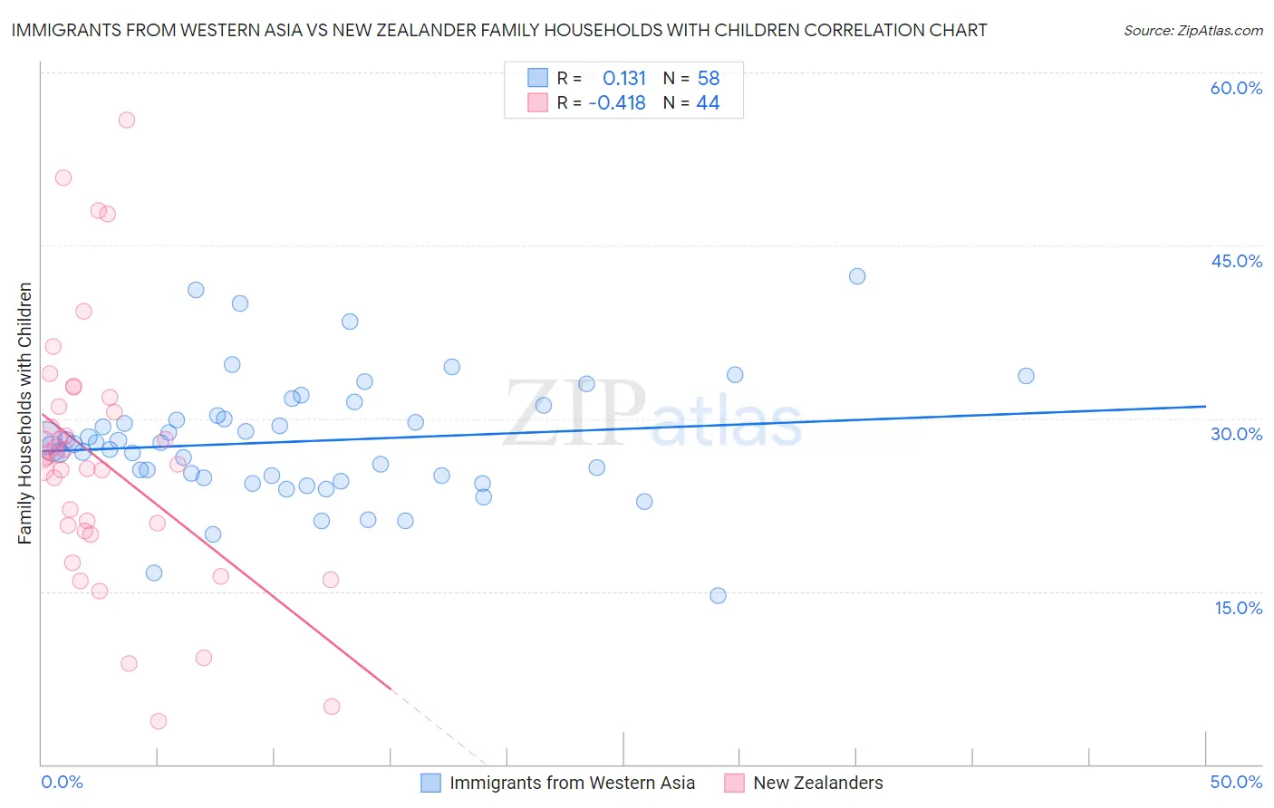 Immigrants from Western Asia vs New Zealander Family Households with Children