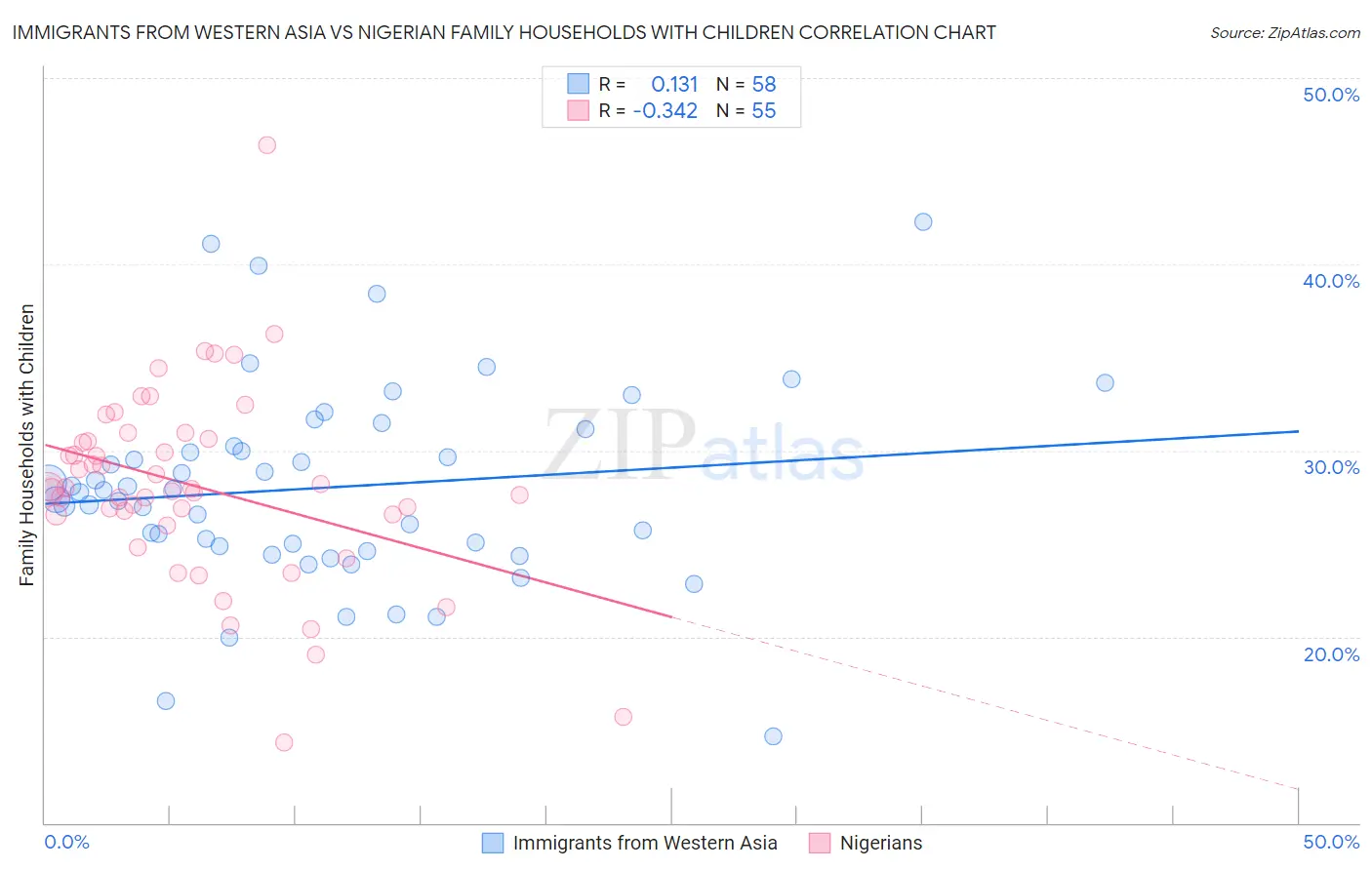 Immigrants from Western Asia vs Nigerian Family Households with Children