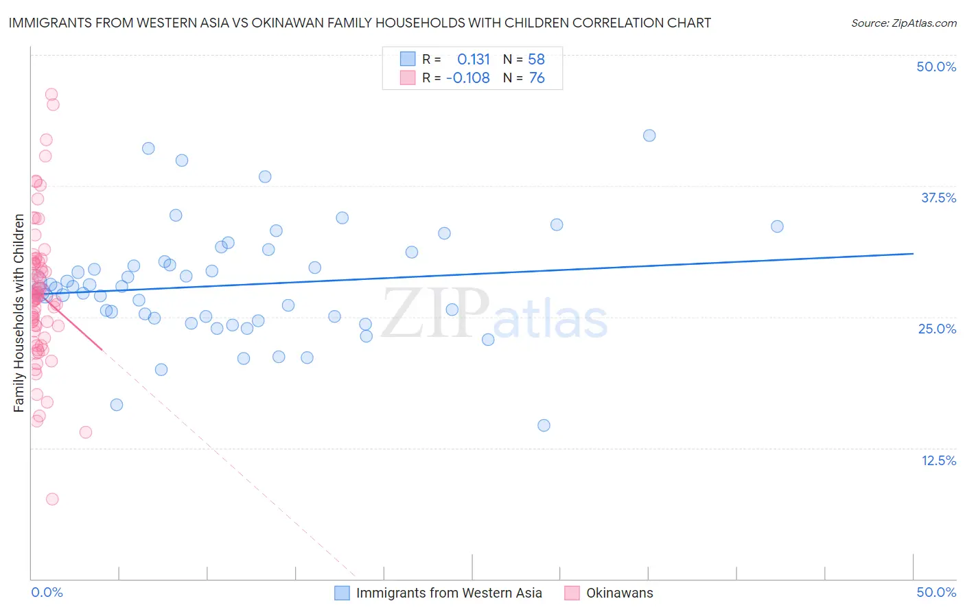 Immigrants from Western Asia vs Okinawan Family Households with Children