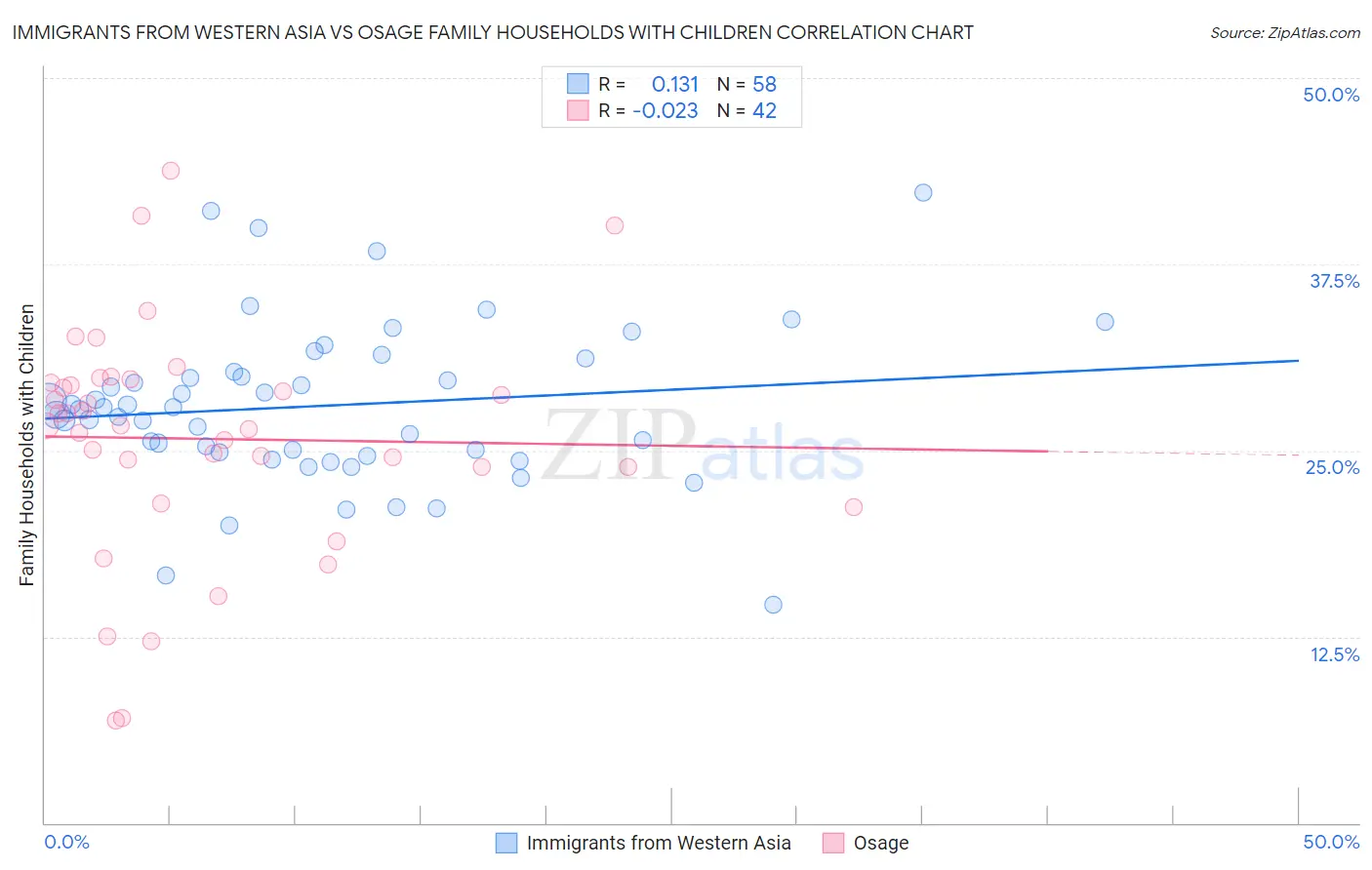 Immigrants from Western Asia vs Osage Family Households with Children