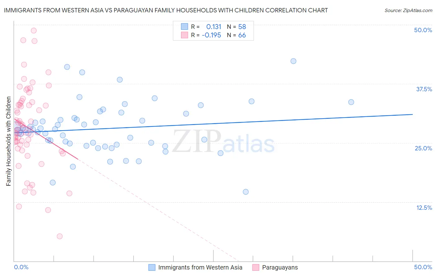 Immigrants from Western Asia vs Paraguayan Family Households with Children
