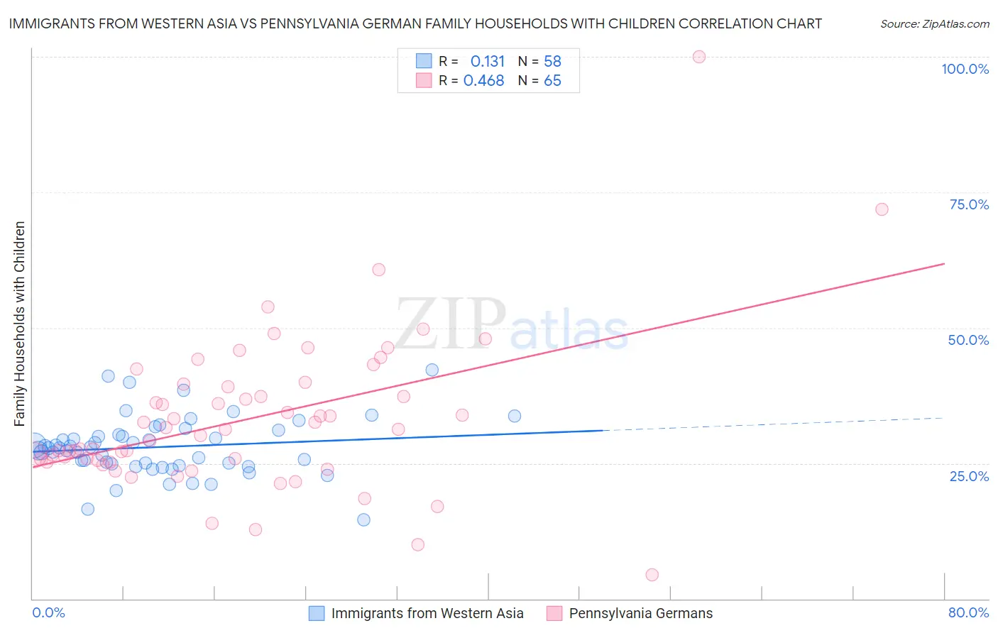 Immigrants from Western Asia vs Pennsylvania German Family Households with Children