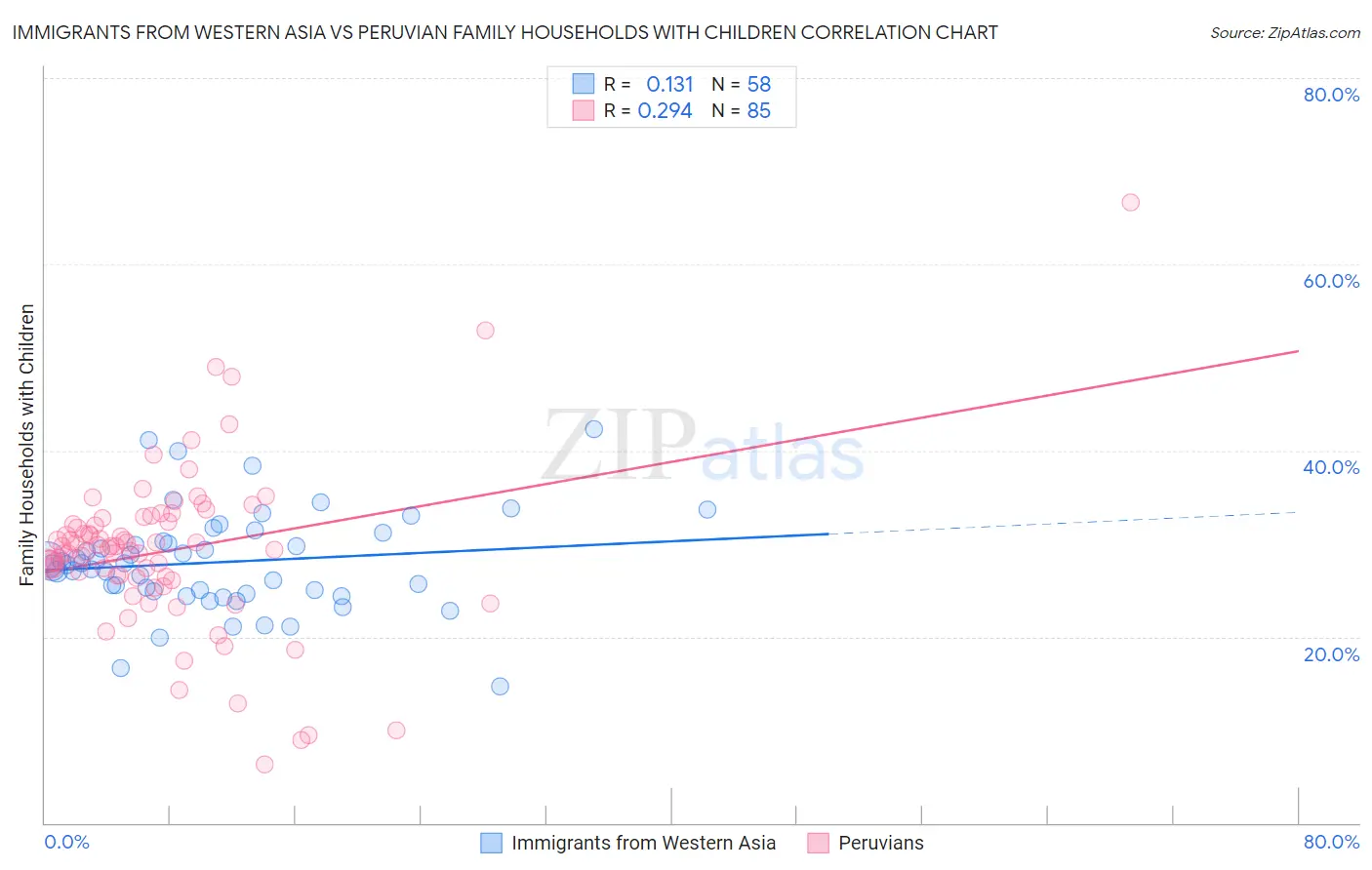 Immigrants from Western Asia vs Peruvian Family Households with Children