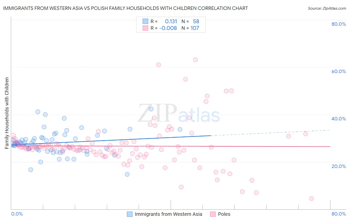 Immigrants from Western Asia vs Polish Family Households with Children
