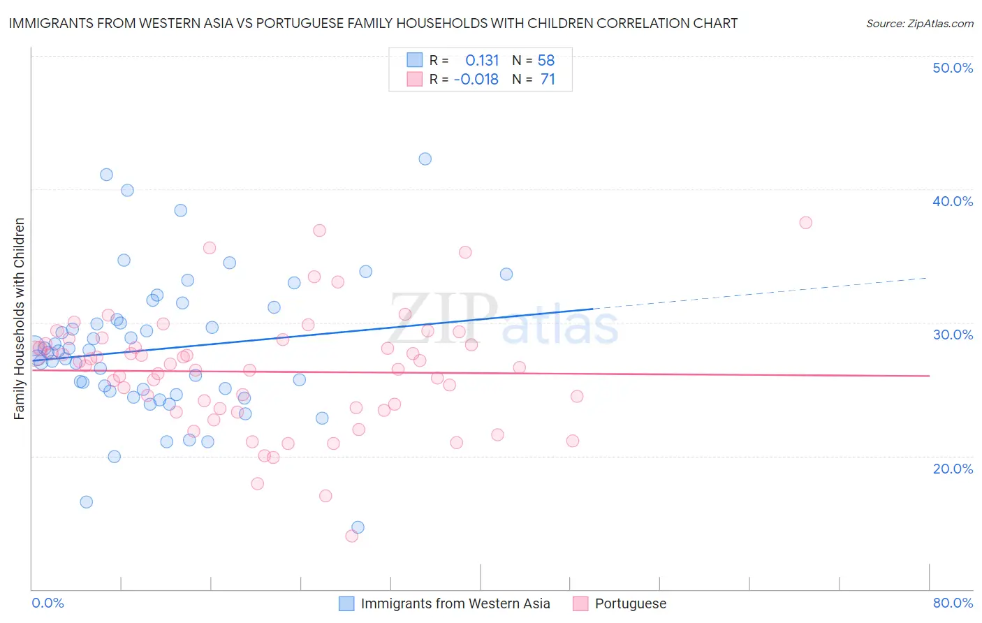 Immigrants from Western Asia vs Portuguese Family Households with Children