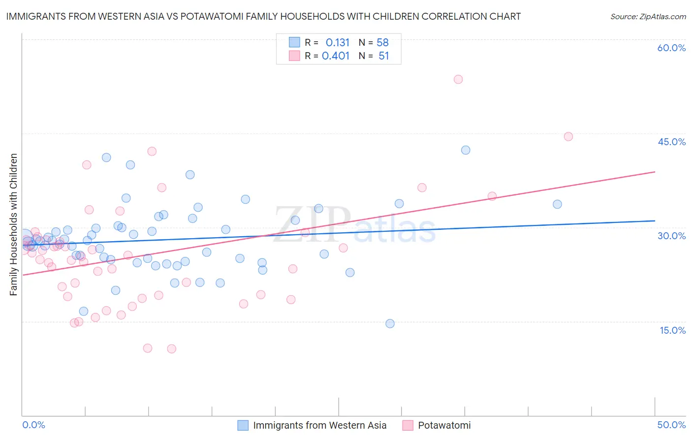 Immigrants from Western Asia vs Potawatomi Family Households with Children