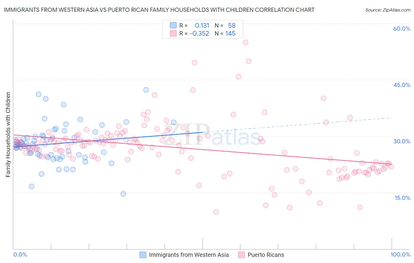Immigrants from Western Asia vs Puerto Rican Family Households with Children