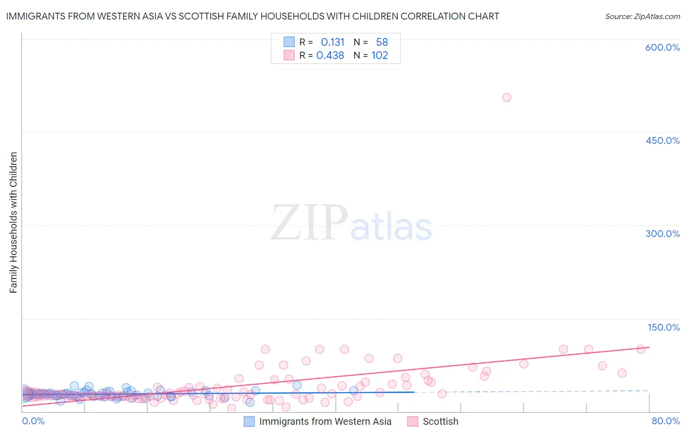 Immigrants from Western Asia vs Scottish Family Households with Children