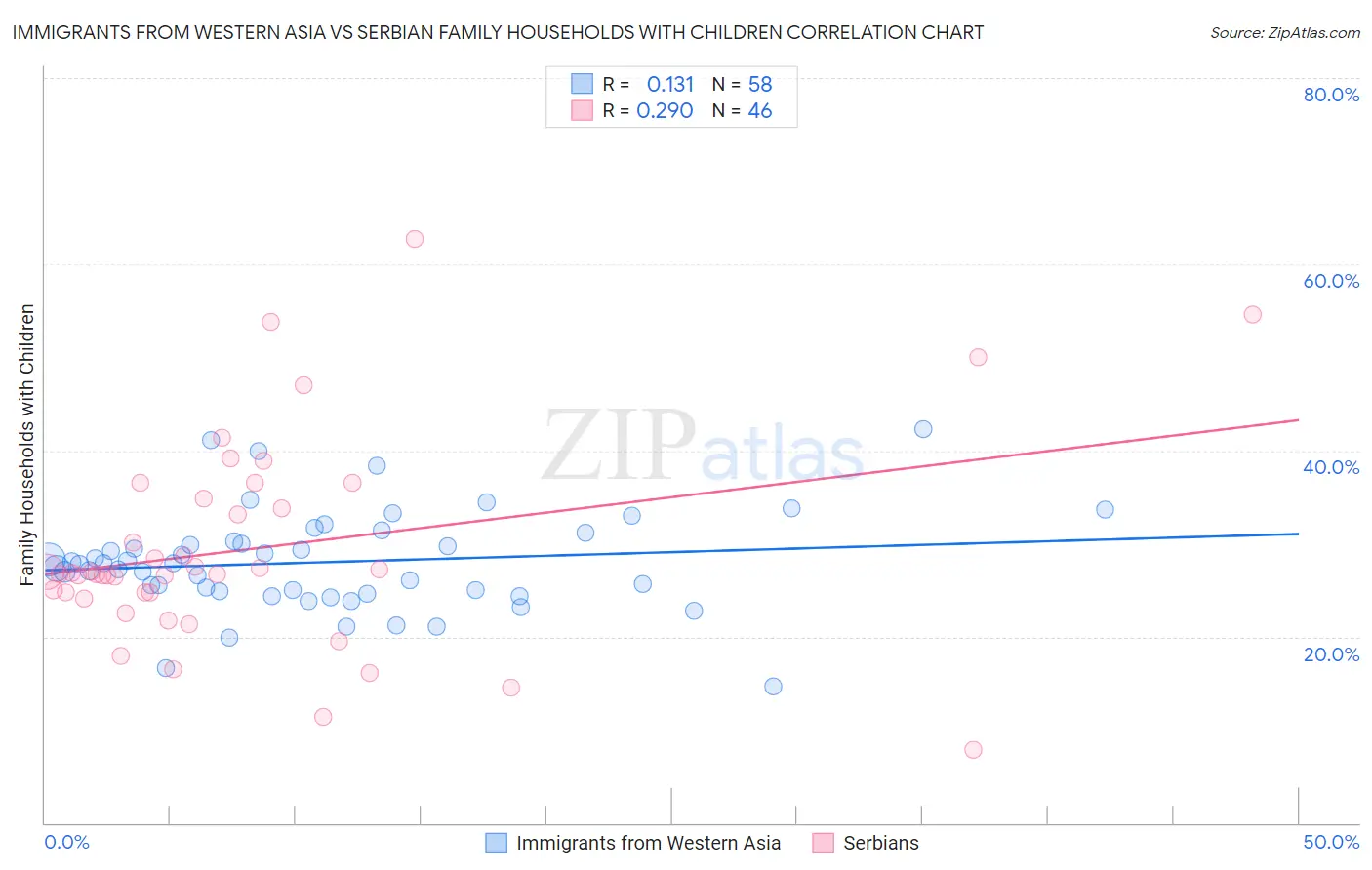 Immigrants from Western Asia vs Serbian Family Households with Children