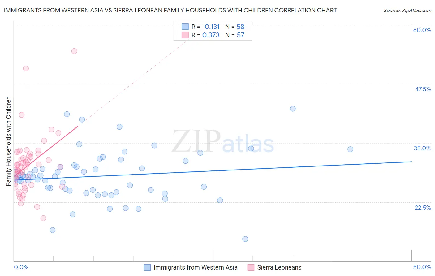 Immigrants from Western Asia vs Sierra Leonean Family Households with Children