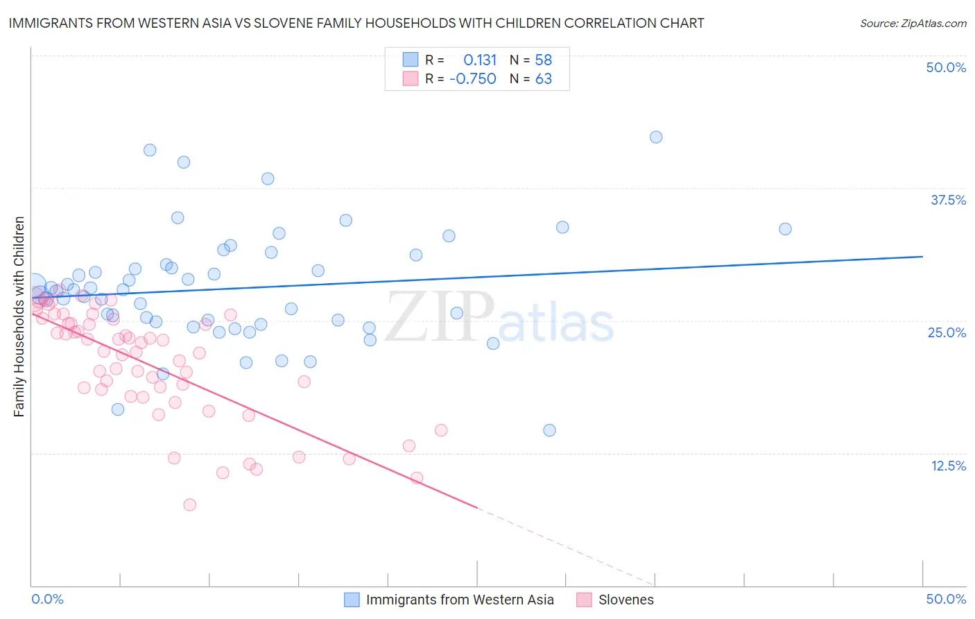 Immigrants from Western Asia vs Slovene Family Households with Children
