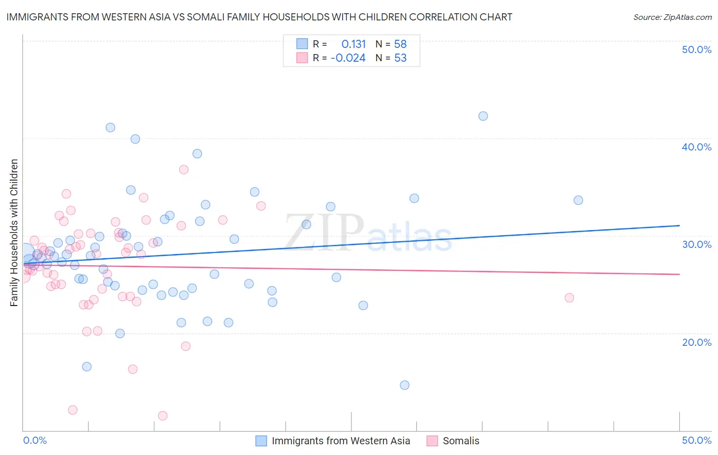 Immigrants from Western Asia vs Somali Family Households with Children