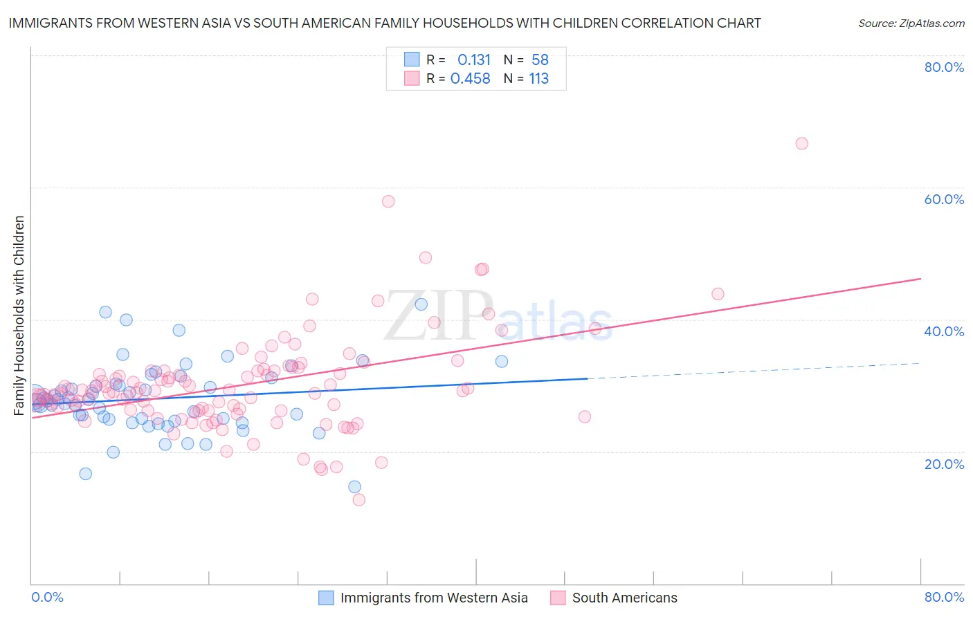 Immigrants from Western Asia vs South American Family Households with Children