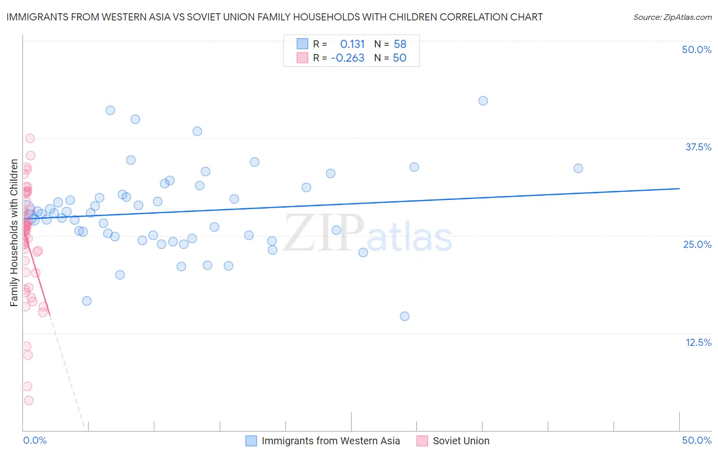 Immigrants from Western Asia vs Soviet Union Family Households with Children