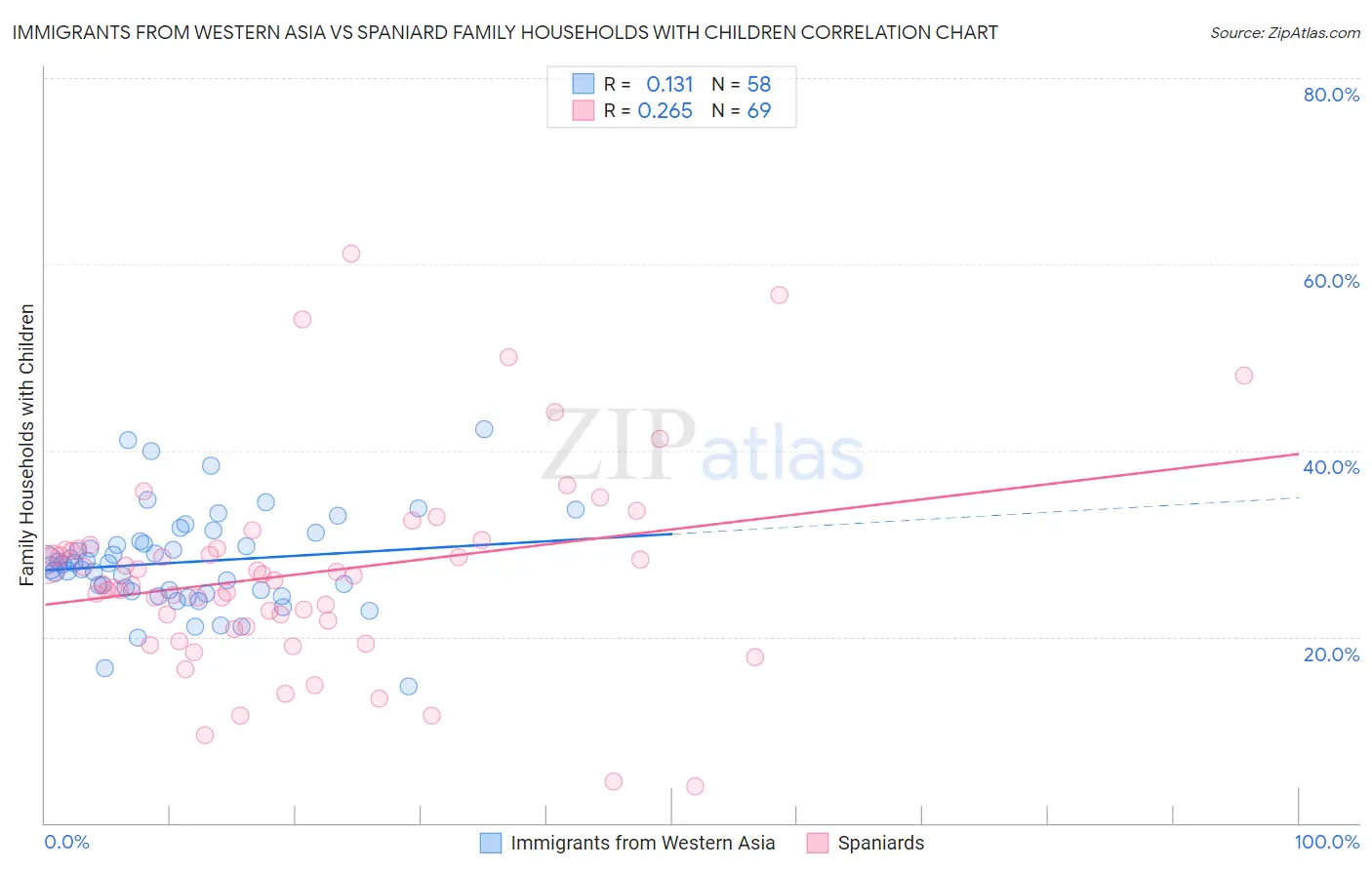 Immigrants from Western Asia vs Spaniard Family Households with Children