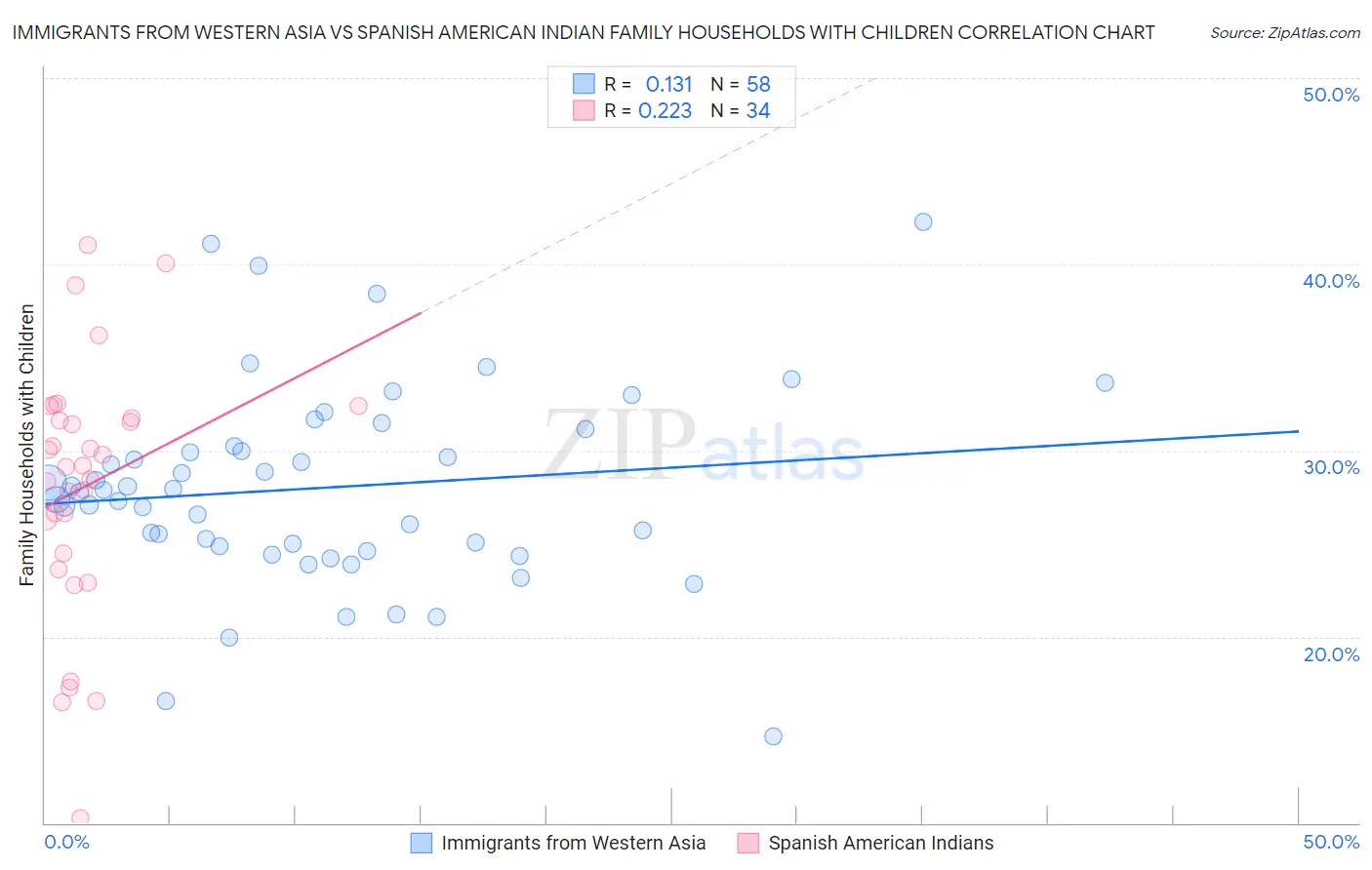 Immigrants from Western Asia vs Spanish American Indian Family Households with Children