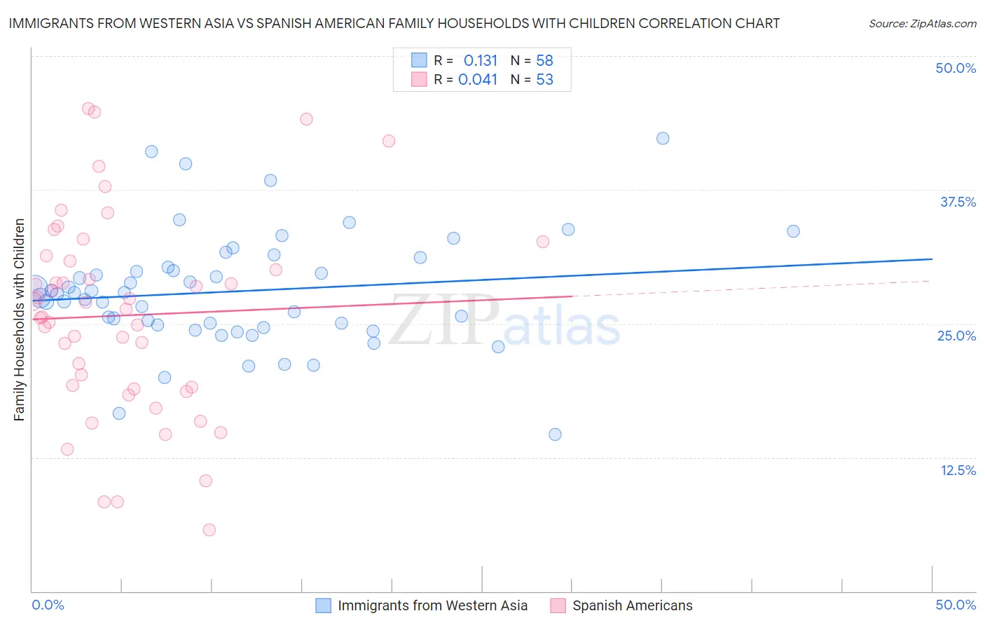 Immigrants from Western Asia vs Spanish American Family Households with Children