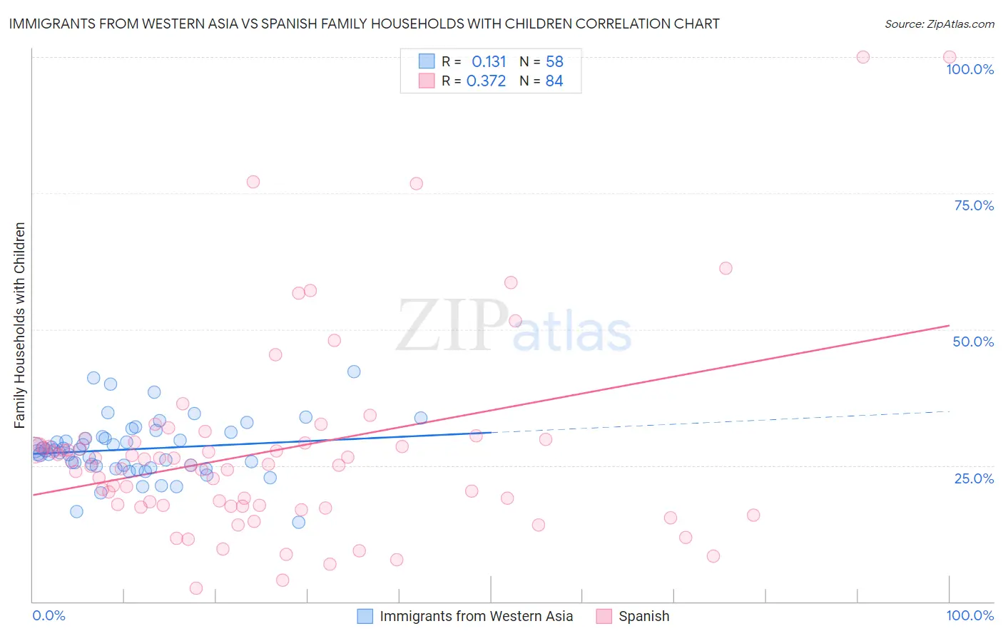 Immigrants from Western Asia vs Spanish Family Households with Children