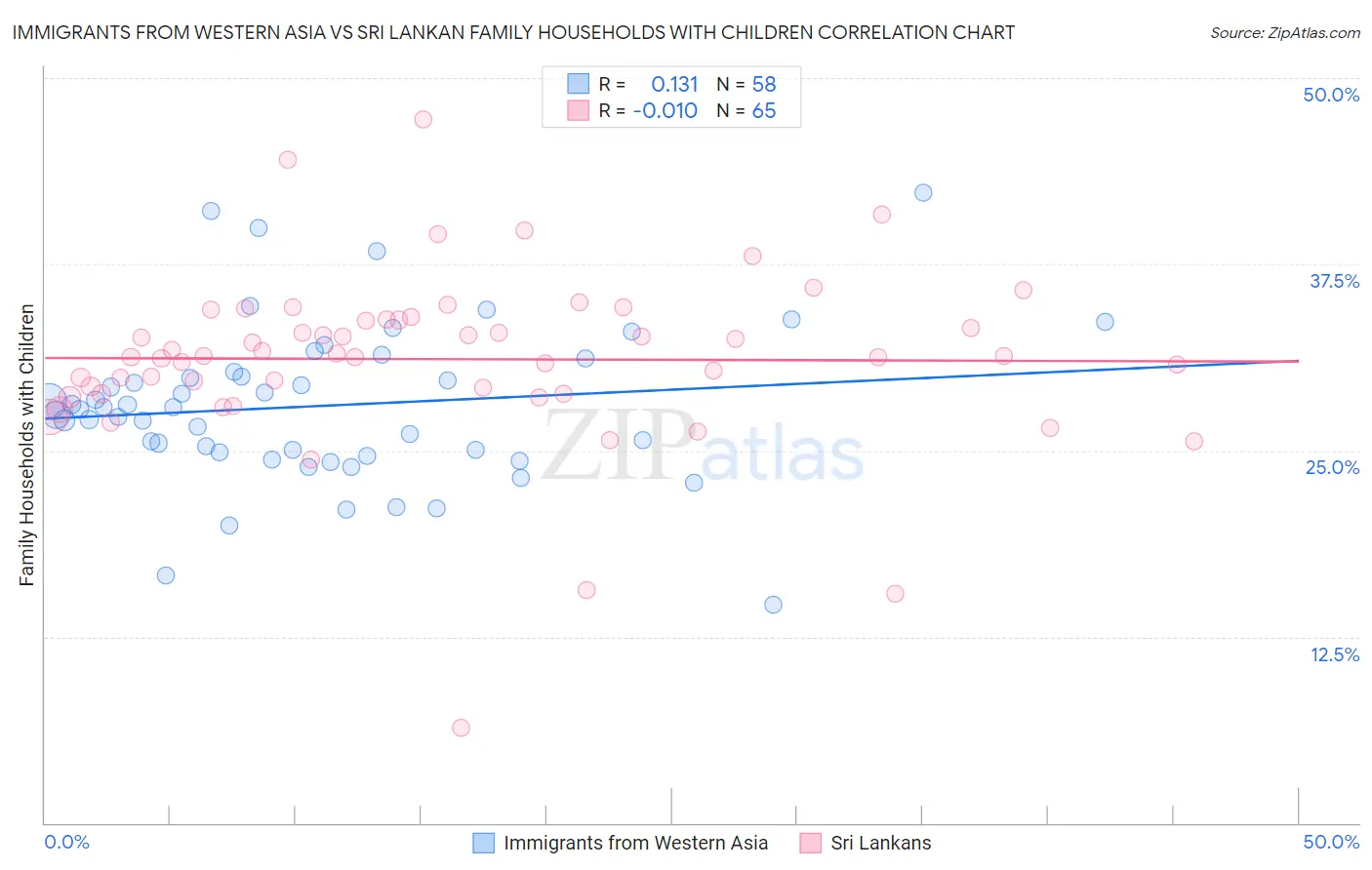 Immigrants from Western Asia vs Sri Lankan Family Households with Children