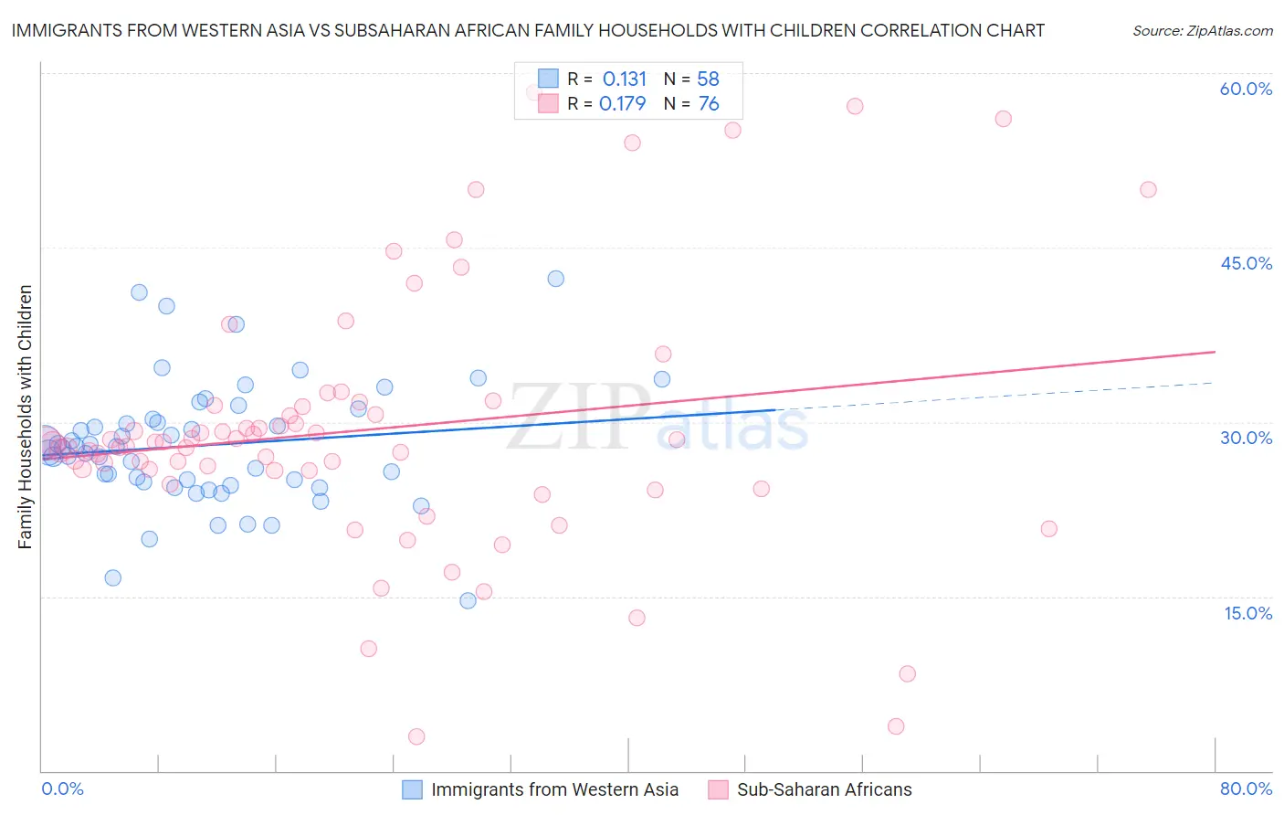 Immigrants from Western Asia vs Subsaharan African Family Households with Children